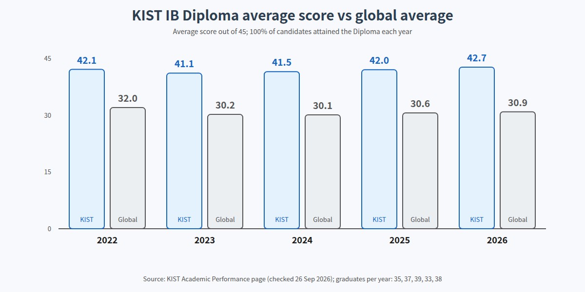 KIST IB Diploma average score compared with the global average, 2022 to 2026