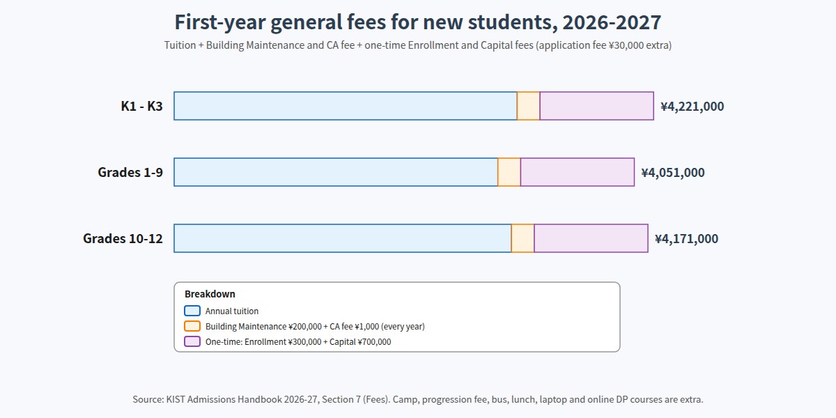 KIST first-year costs for new students by grade band, 2026-2027