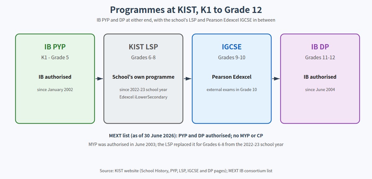 Programme structure at K. International School Tokyo from K1 to Grade 12