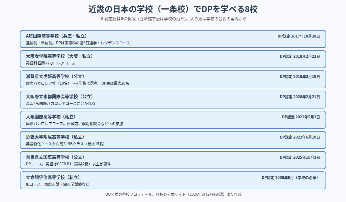 近畿の一条校でDPを学べる8校