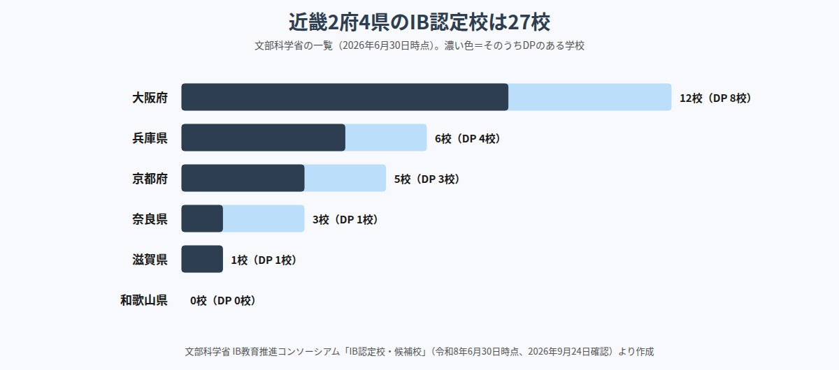近畿2府4県のIB認定校27校の府県別の数