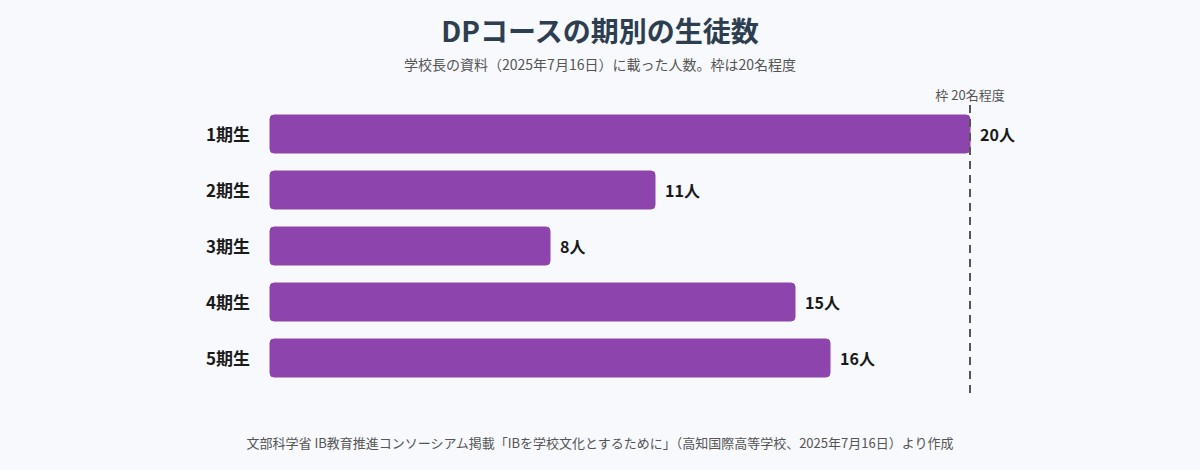 高知国際DPコースの期別の生徒数（1期生20人、2期生11人、3期生8人、4期生15人、5期生16人）