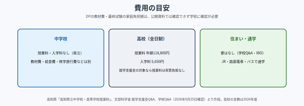 高知国際の費用の目安（中学校は授業料なし、高校は授業料年額118,800円、寮はなし）