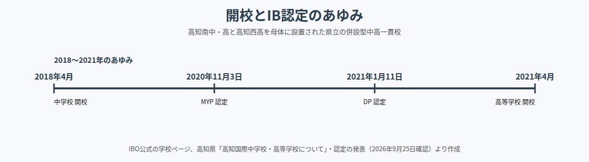 高知国際の開校とIB認定のあゆみ（2018年中学校開校、2020年MYP認定、2021年DP認定、2021年高校開校）