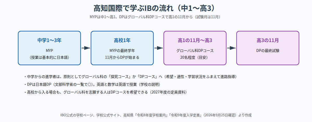 高知国際で学ぶIBの流れ（中1〜高1はMYP、高1の11月からDP、高3の11月に最終試験）