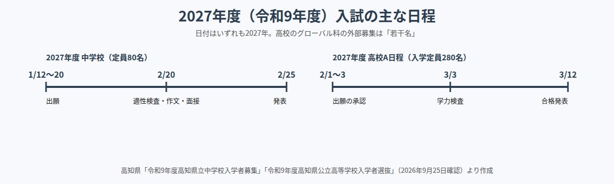 高知国際の2027年度（令和9年度）入試の主な日程（中学校と高校A日程）