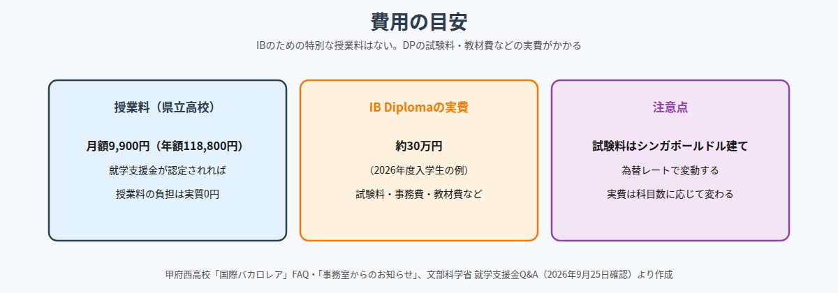 甲府西高校の授業料とIB Diploma取得の実費の目安