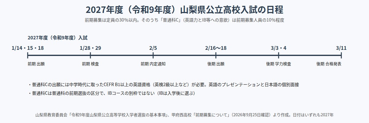 2027年度（令和9年度）山梨県公立高校入試の日程と甲府西高校の前期募集