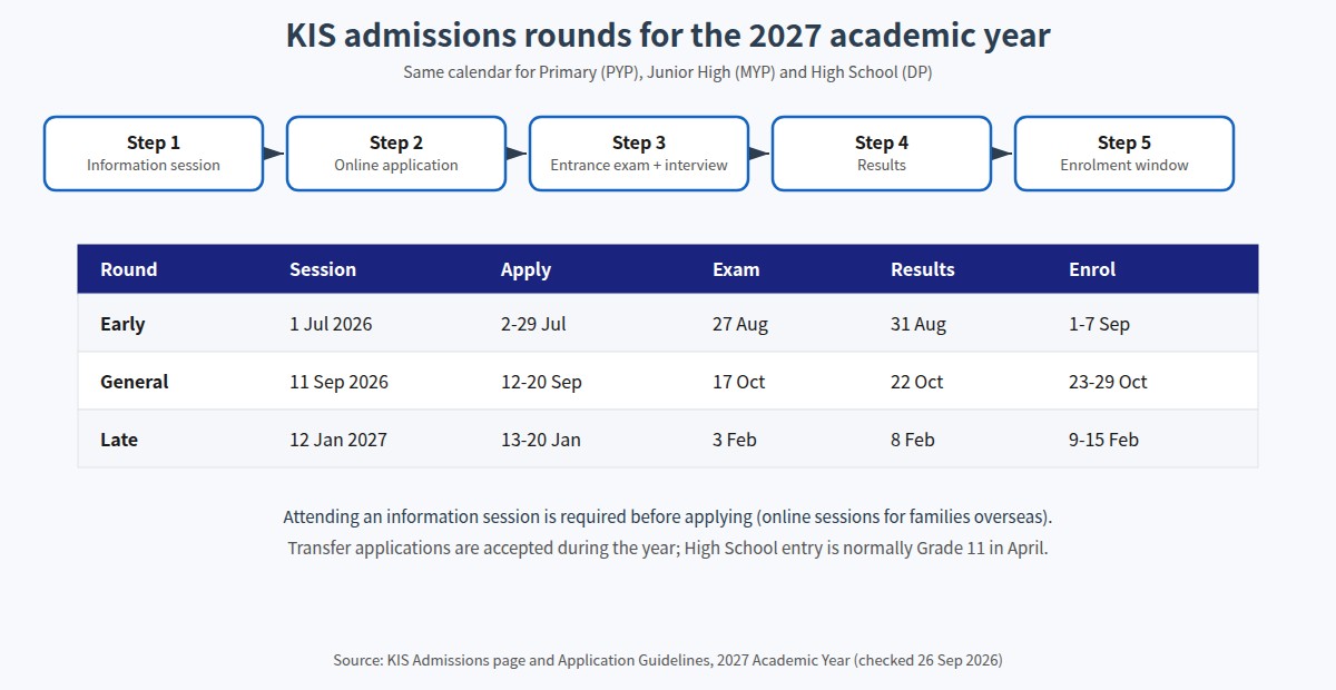 Kumamoto International School admissions steps and rounds for the 2027 academic year