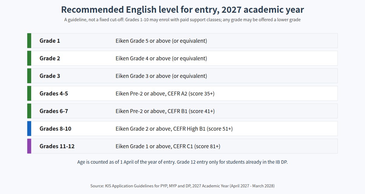 Recommended English level for entry to Kumamoto International School by grade for the 2027 academic year