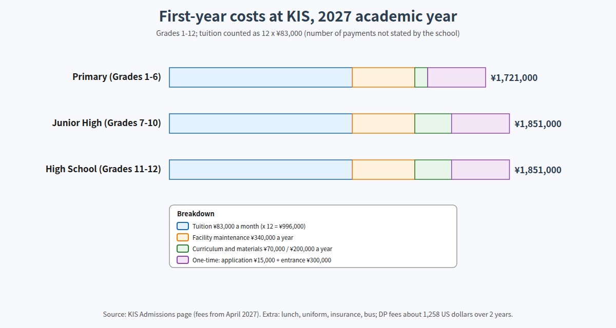 First-year costs at Kumamoto International School by division for the 2027 academic year