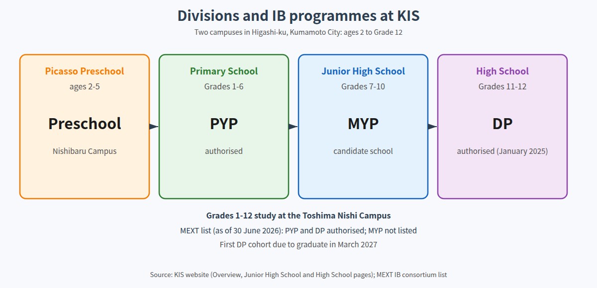 Kumamoto International School (KIS) Guide 2026: IB Programmes, 2027 Fees, Admissions and Boarding (figure)