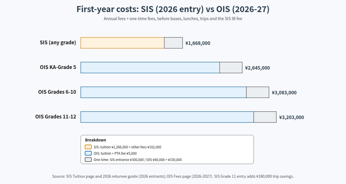 First-year costs at SIS for 2026 entrants compared with OIS for 2026-2027