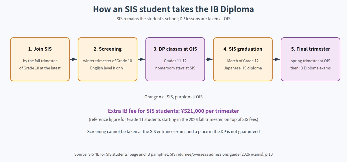 Steps for an SIS student to take the IB Diploma Programme at OIS