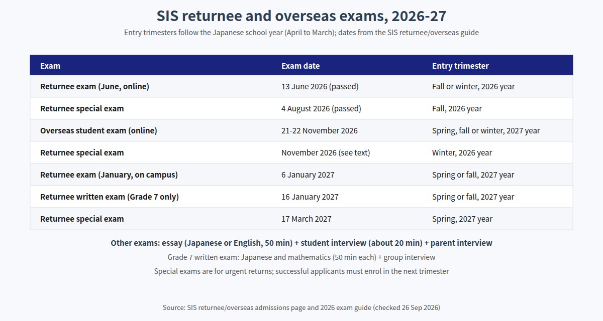 SIS returnee and overseas entrance exam dates for 2026-27