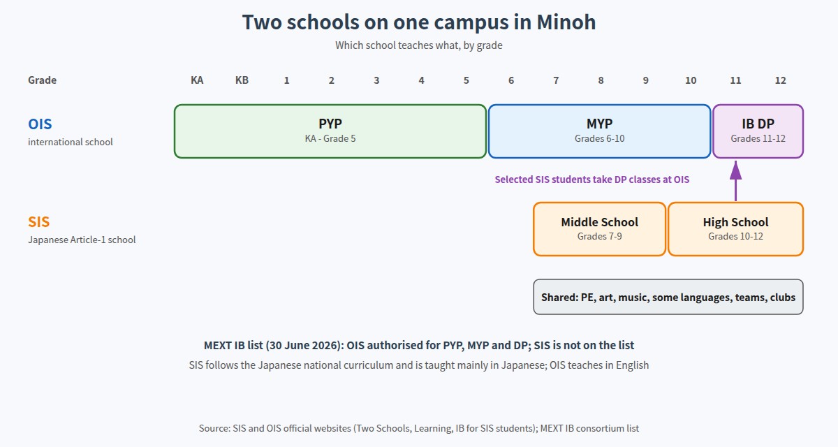 Grades and programmes at Osaka International School and Senri International School on the shared Minoh campus