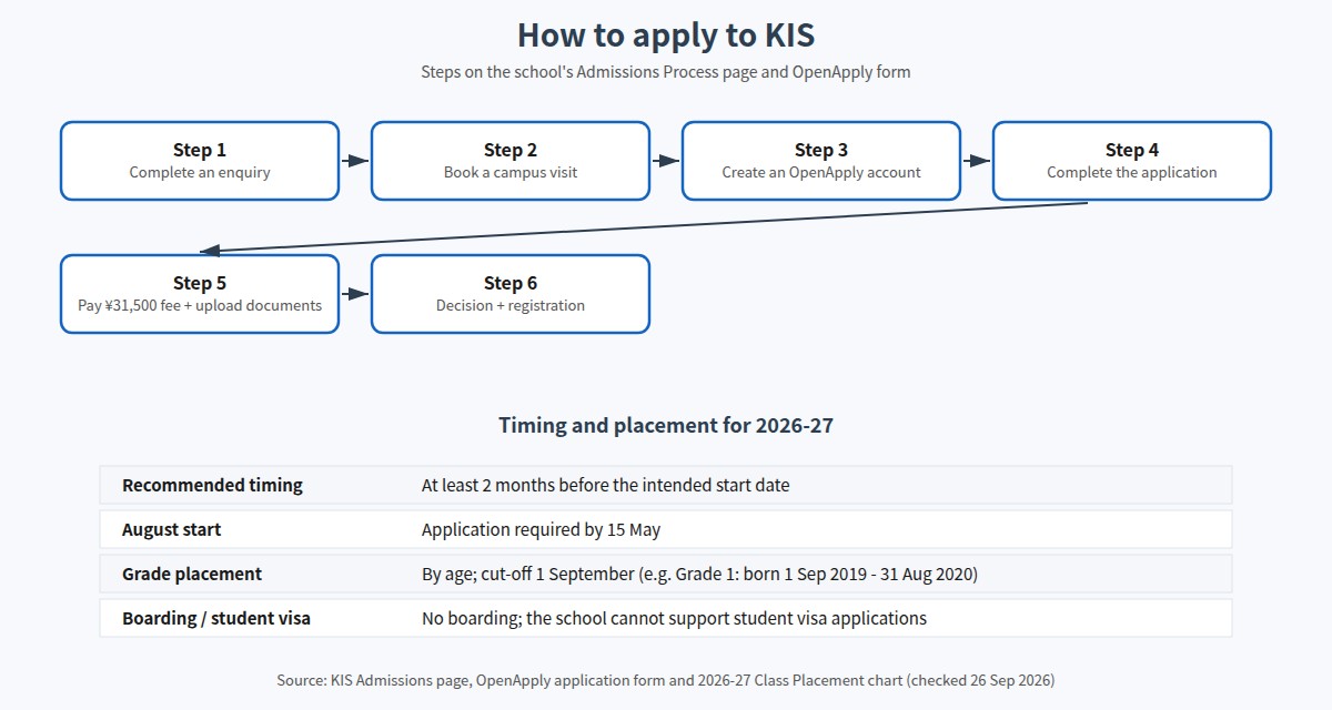 KIS admissions steps, timing and grade placement for 2026-27