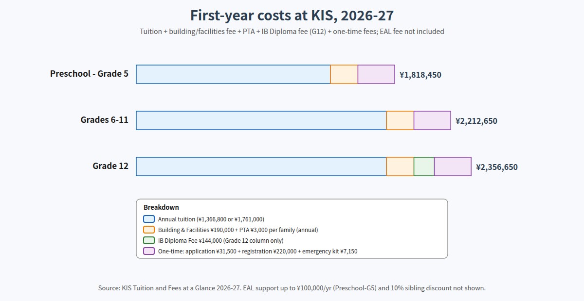 KIS first-year costs by grade band for 2026-27