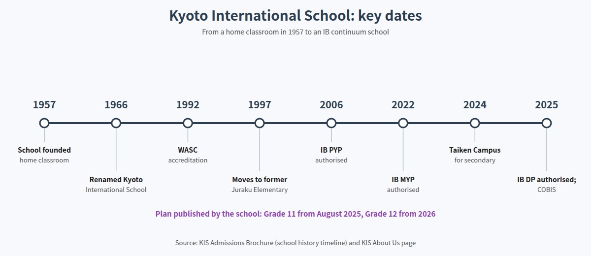Timeline of Kyoto International School from 1957 to 2025