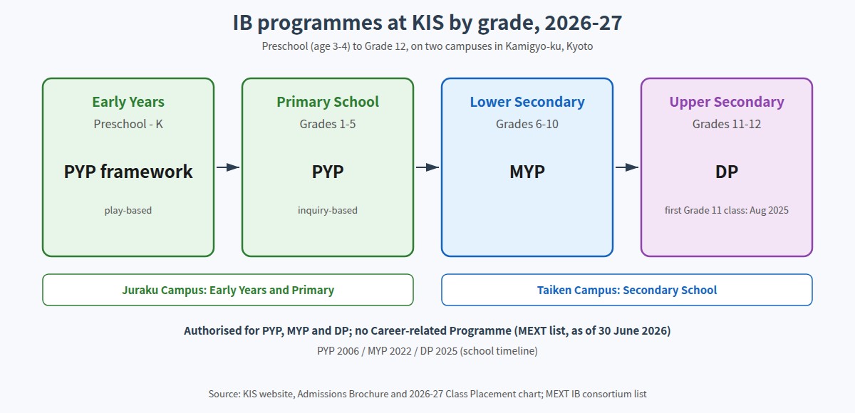 IB programmes at Kyoto International School by grade and campus