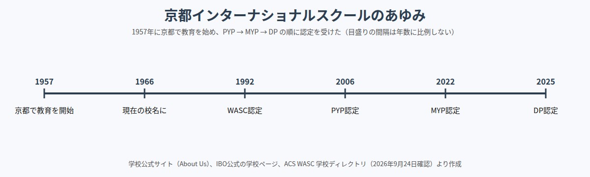京都インターナショナルスクールのあゆみ（1957年から2025年）