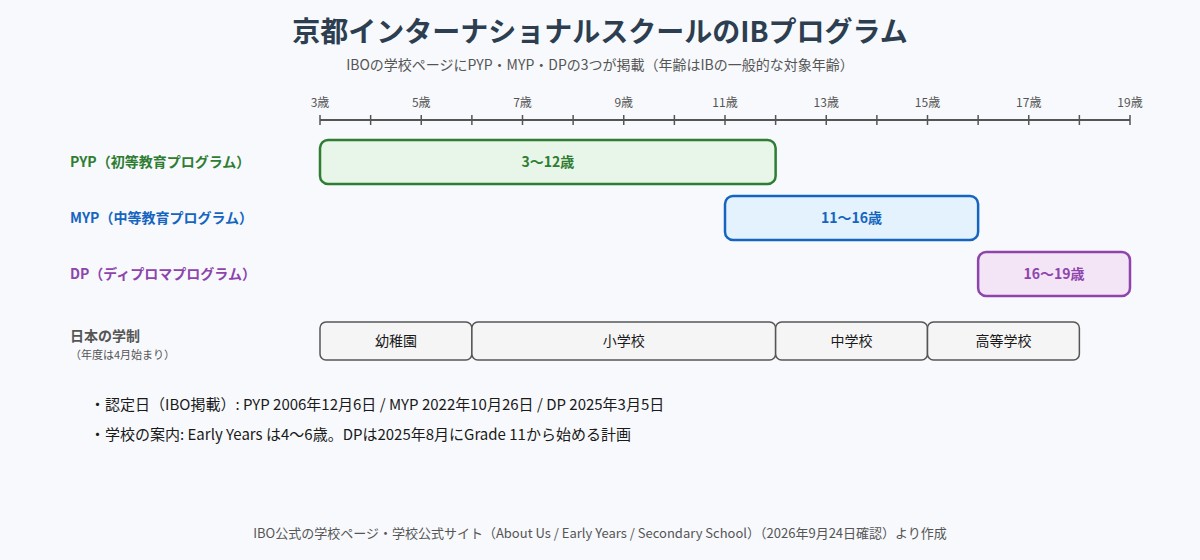 京都インターナショナルスクールのIBプログラム（PYP・MYP・DP）