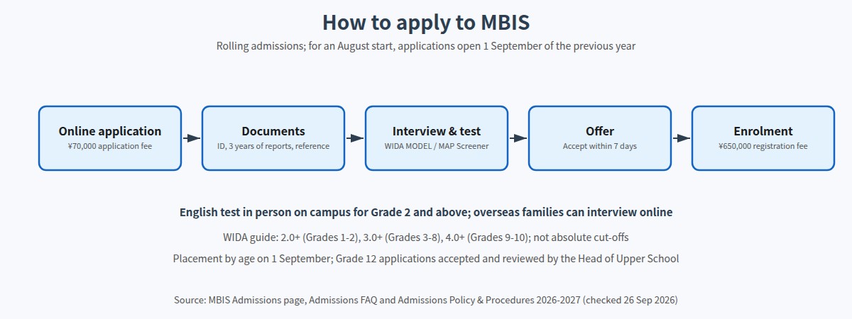 MBIS admissions steps from online application to enrolment