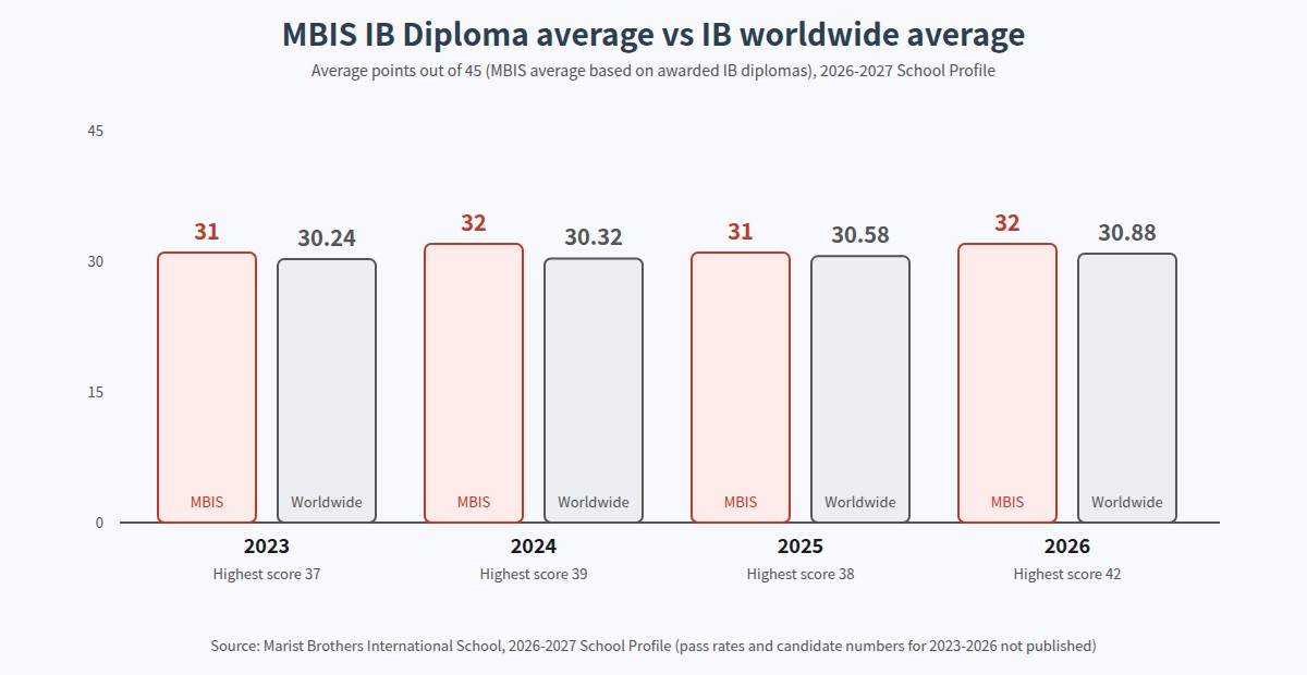 MBIS IB Diploma average score compared with the IB worldwide average, 2023 to 2026