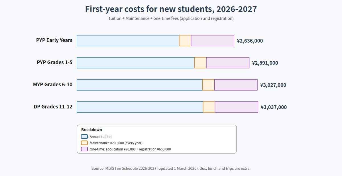 MBIS first-year costs for new students by programme, 2026-2027