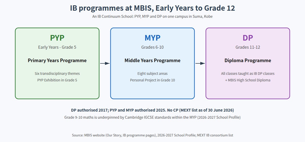 IB programme structure at Marist Brothers International School from Early Years to Grade 12