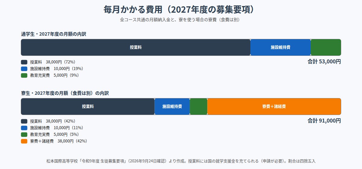 松本国際高校の毎月の費用（2027年度）通学生と寮生の比較