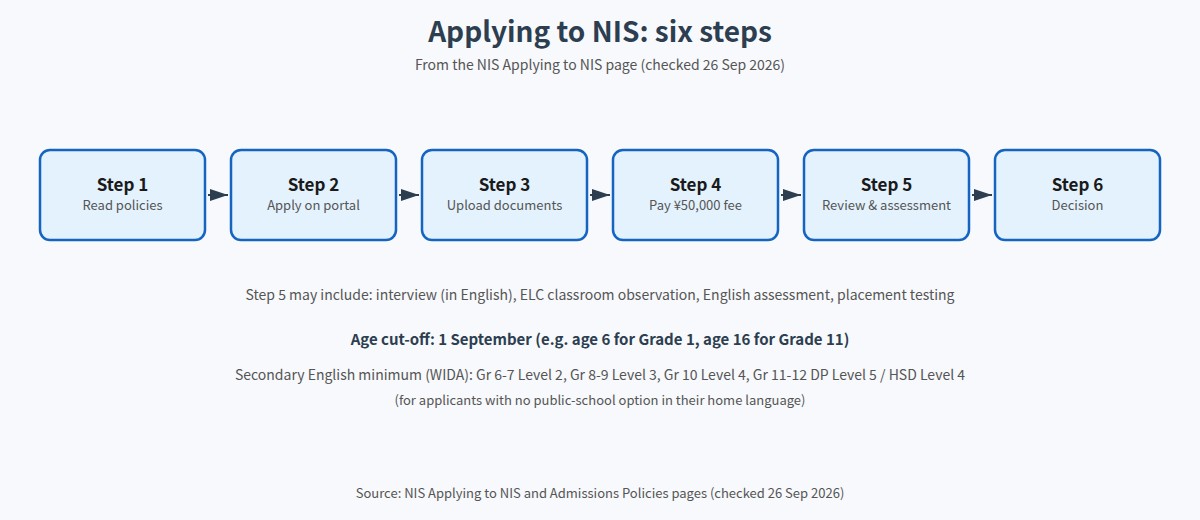 The six steps of the NIS admissions process