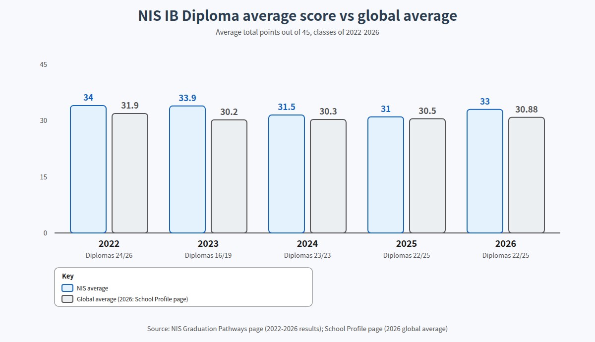 NIS IB Diploma average score compared with the global average, classes of 2022 to 2026