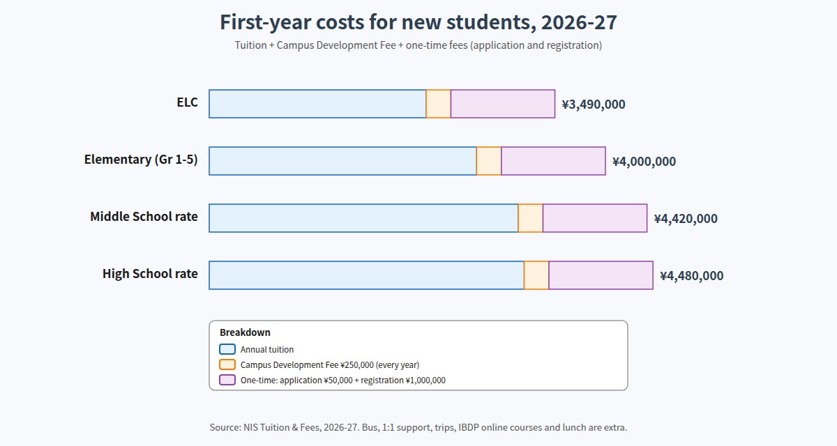 NIS first-year costs for new students by division, 2026-27