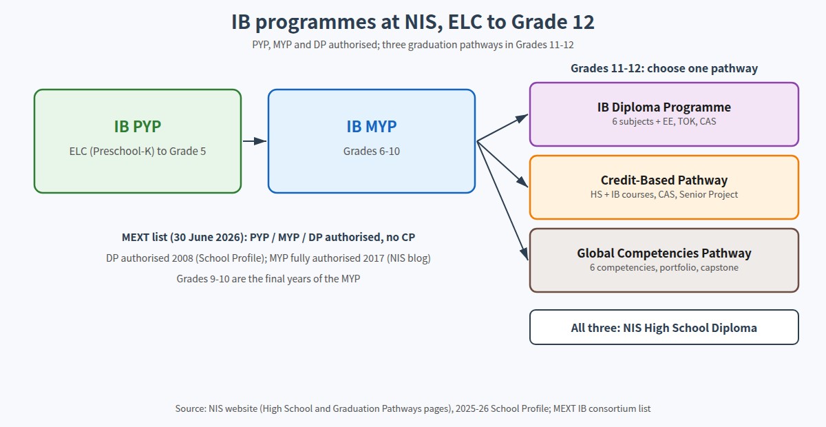 IB programmes and graduation pathways at Nagoya International School from ELC to Grade 12