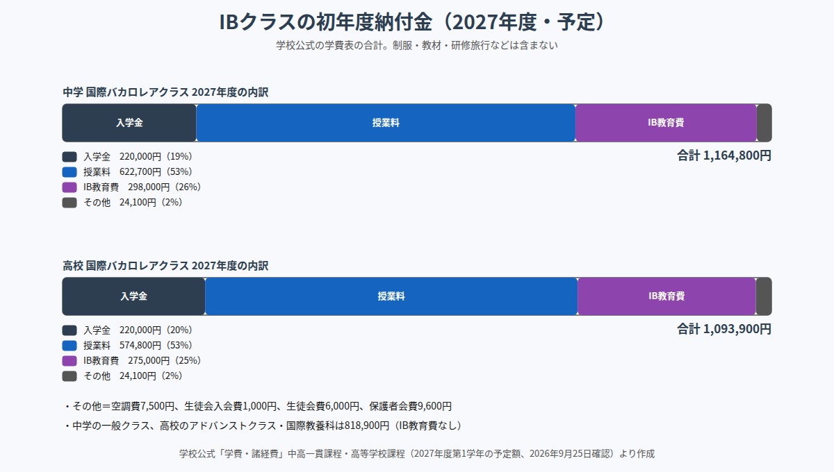 名古屋国際のIBクラスの初年度納付金（2027年度予定）：中学1,164,800円、高校1,093,900円