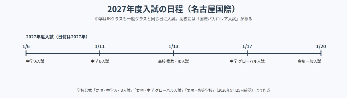 名古屋国際の2027年度入試日程（中学A入試1/6、B入試1/11、グローバル入試1/17、高校推薦・IB入試1/13、一般入試1/20）