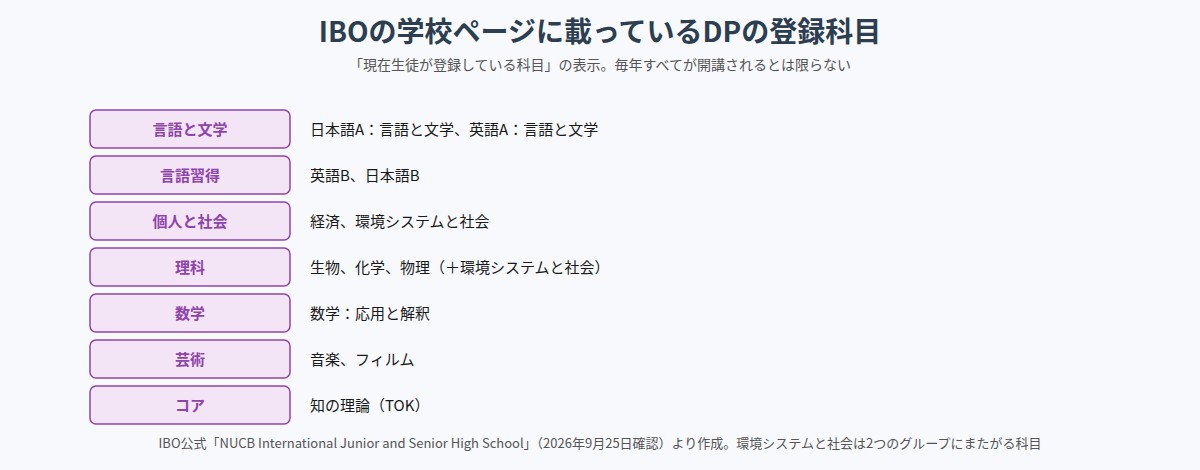 名古屋国際のDP登録科目（IBOの学校ページより）