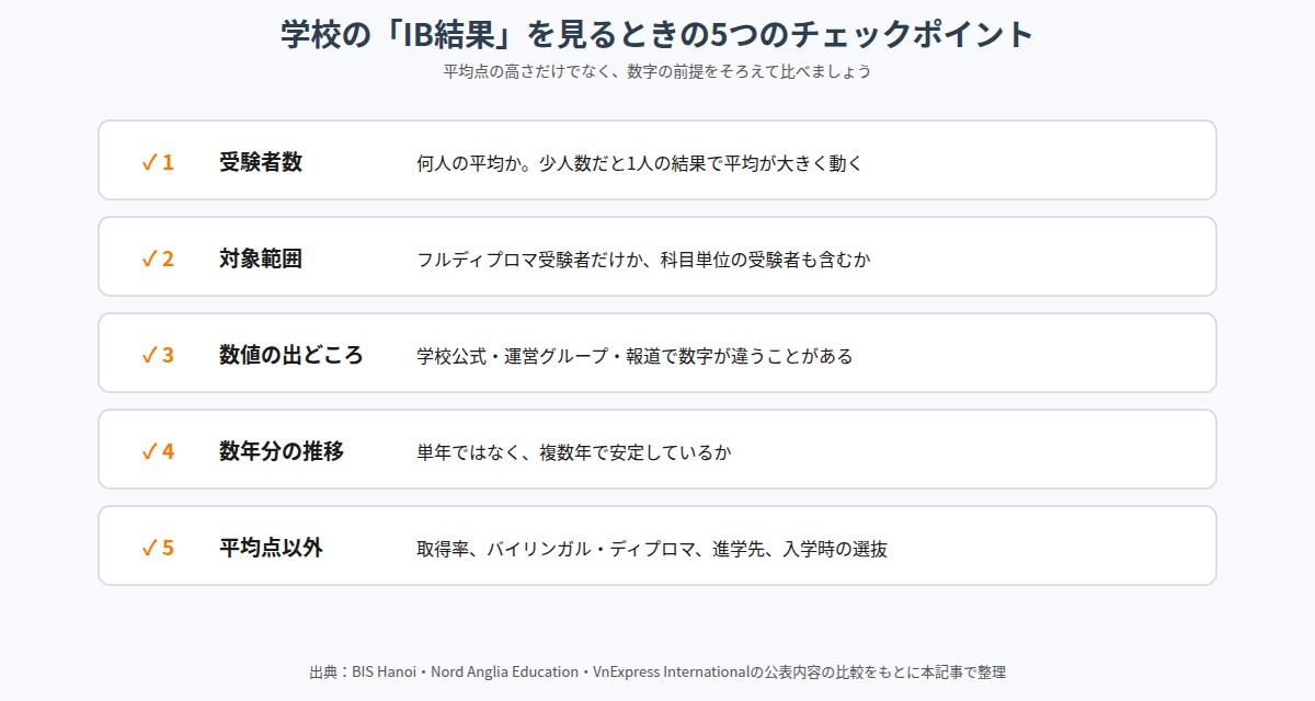 学校のIB結果を見るときの5つのチェックポイント
