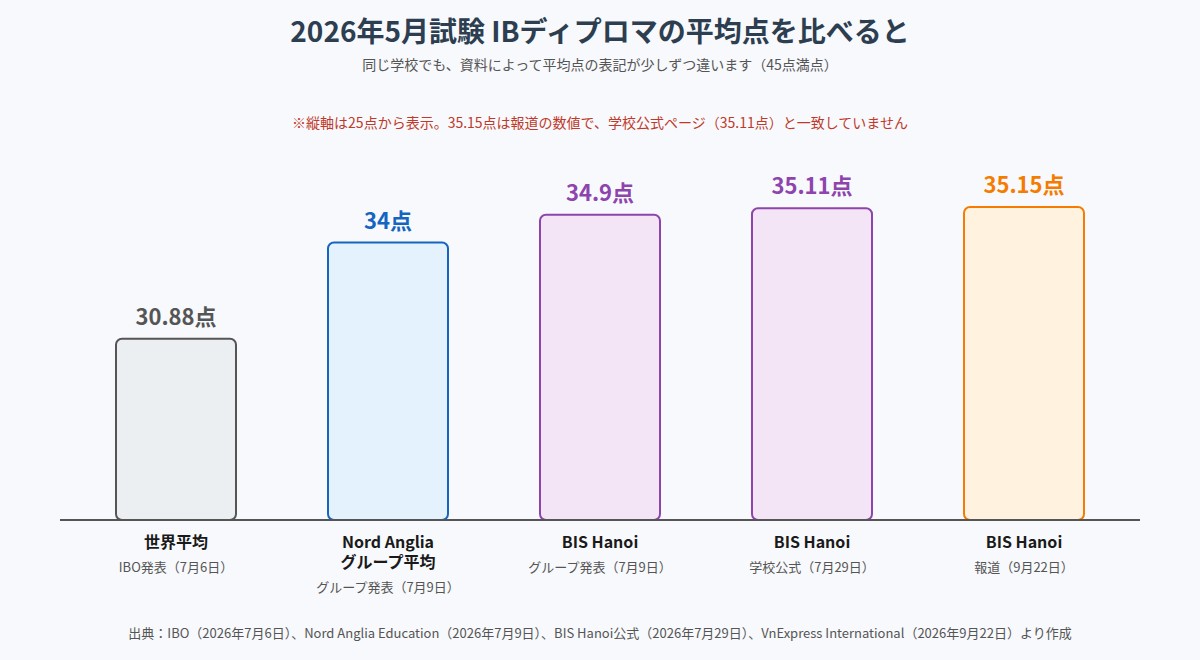 2026年5月試験のIBディプロマ平均点の比較。世界平均30.88点、Nord Angliaグループ平均34点、BIS Hanoiは資料により34.9点・35.11点・35.15点