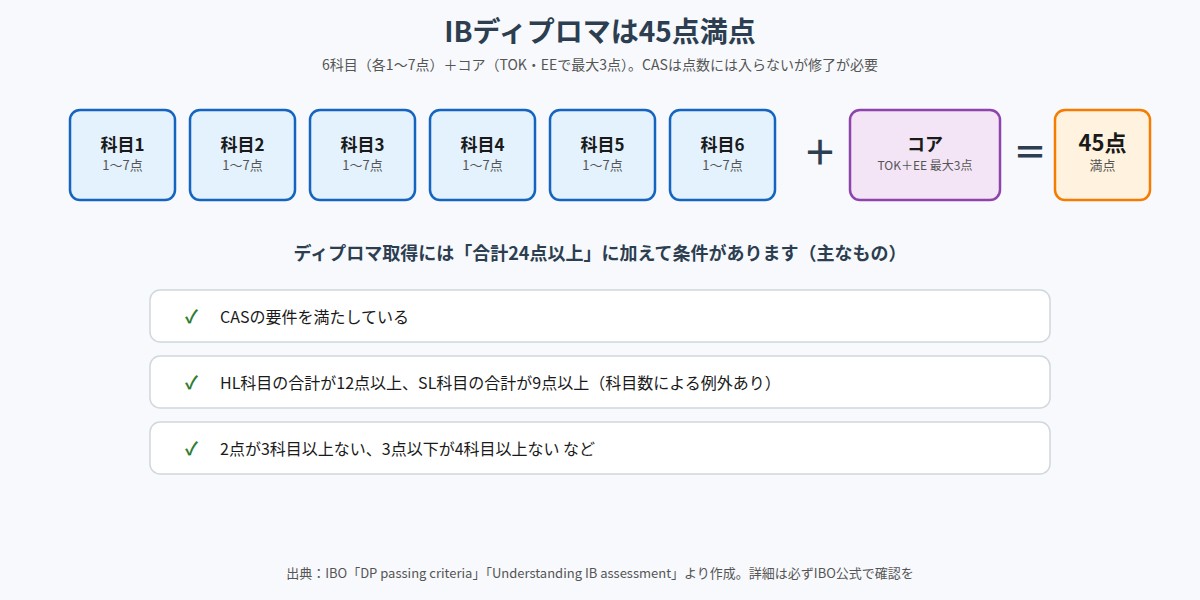 IBディプロマの配点。6科目各1〜7点とコア最大3点で45点満点、取得には24点以上と追加条件
