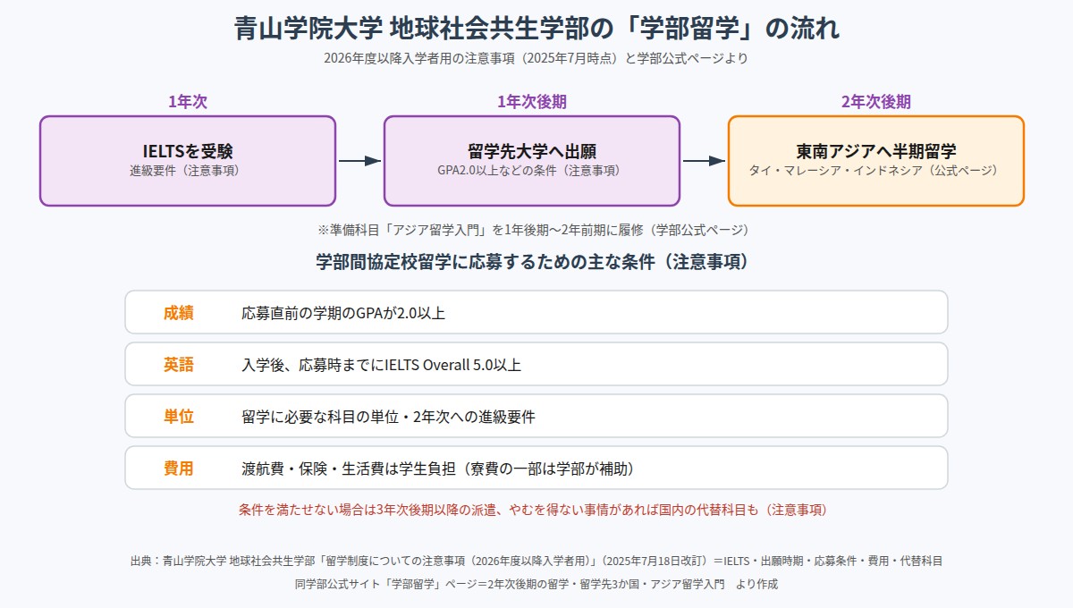 青山学院大学地球社会共生学部の学部留学の流れと応募条件