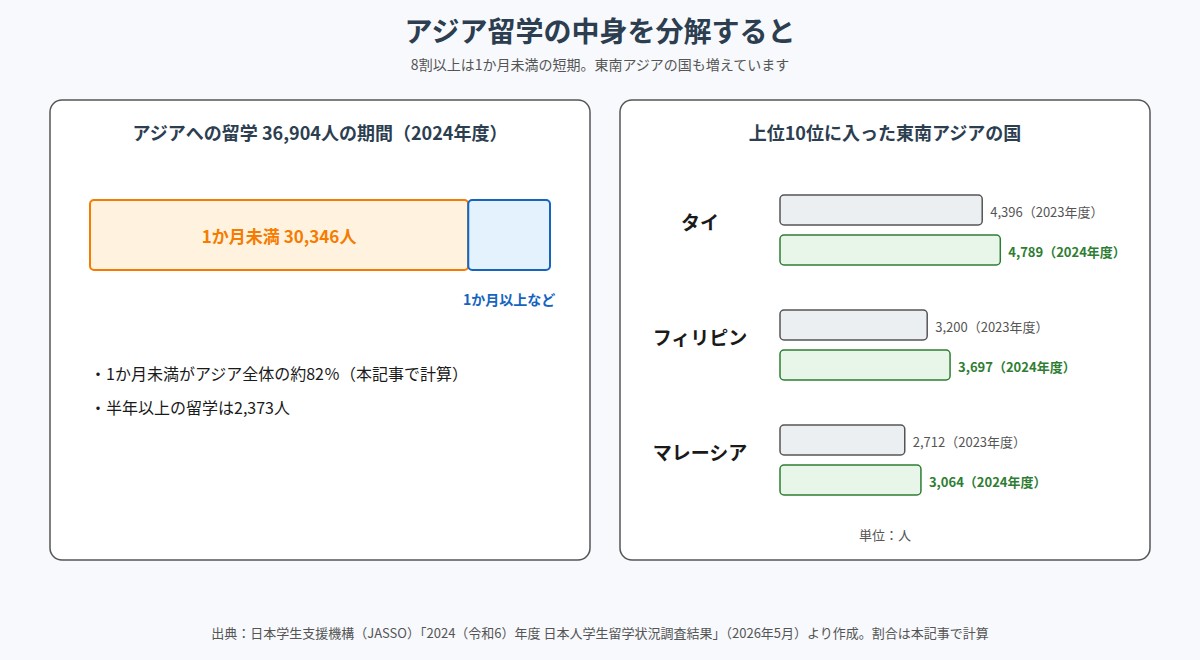 アジア留学の期間の内訳と東南アジア3か国の人数