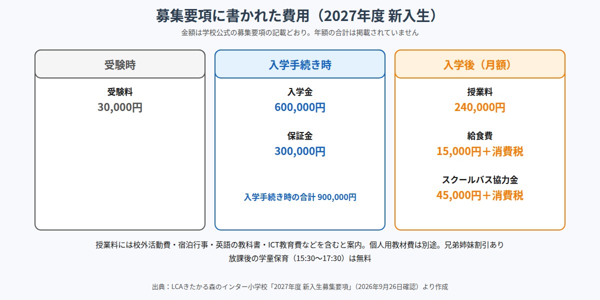 2027年度新入生の募集要項に書かれた費用