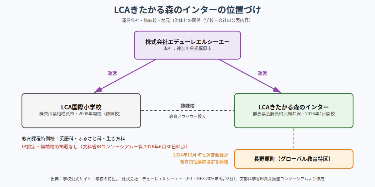 LCAきたかる森のインターと運営会社・姉妹校・長野原町の関係