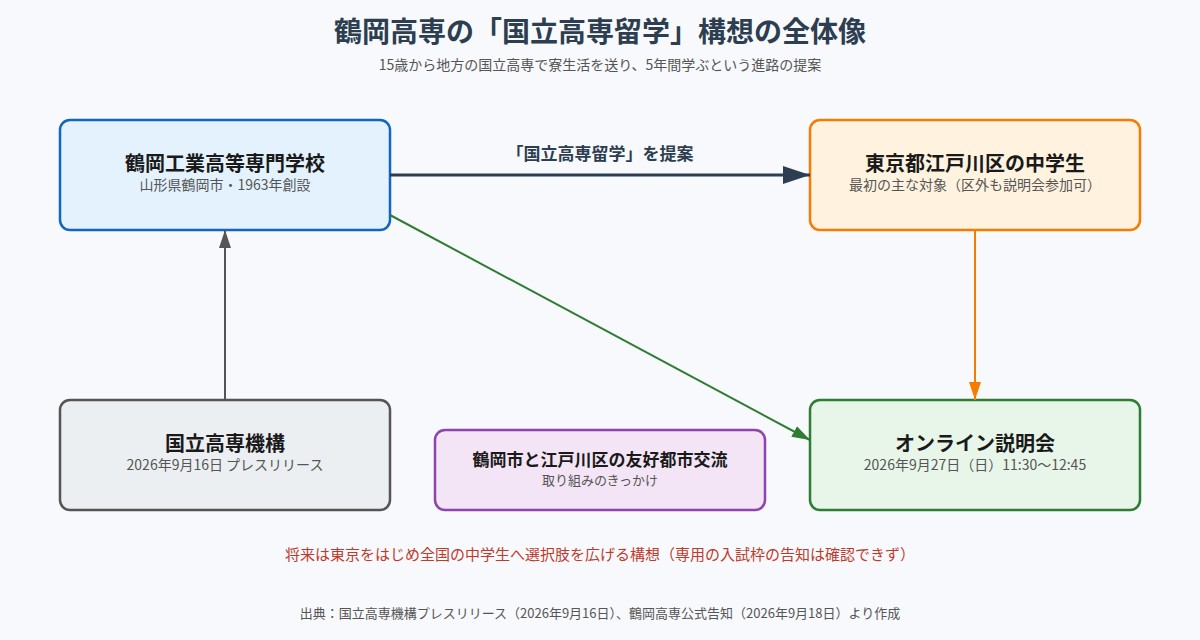 鶴岡高専の国立高専留学構想の関係図