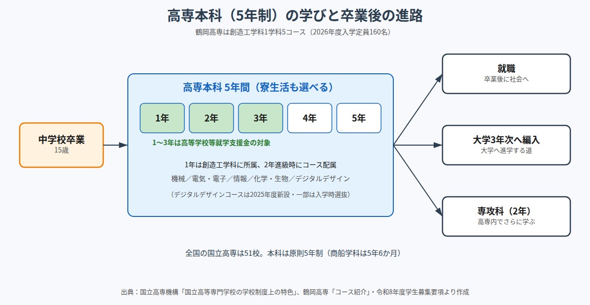 高専本科5年間の学びと卒業後の進路