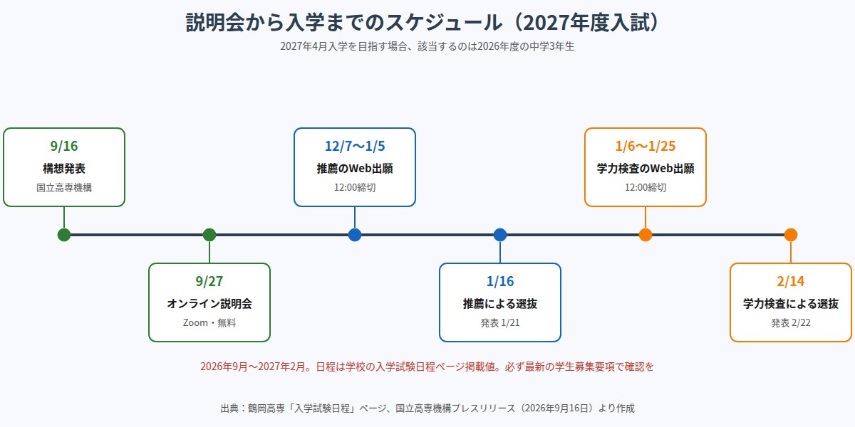 説明会から2027年度入試までのスケジュール