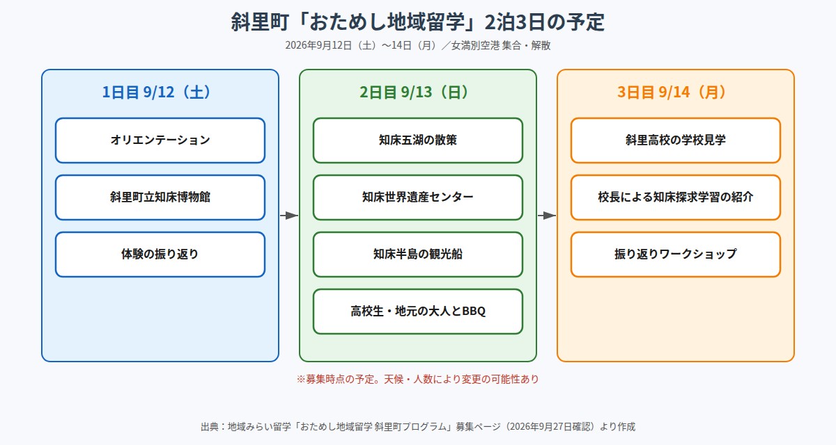 斜里町おためし地域留学の2泊3日の予定表