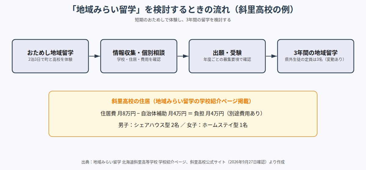地域みらい留学を検討する流れと斜里高校の住居費